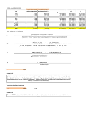 DATOS DE ANALISIS DE CORRELACION
FORMA DE ESTABLECER UNA CORRELACION _
r=
r= -
r= - S/. 302,385,600,000.00
r=
r= 0.9256
INTERPRETACIÓN:
ESTABLECER EL COEFICIENTE DE CORRELACION
r²= 0.8567 = 85.67%
INTERPRETACION
6,363,145,938.92
X explica la variaciones observadas en Y , entre mas se acerque el valor r a +1 o -1 más fuerte es la relacion de estadistica que exista entre las dos variables . A medida
que r se aproxima se aproxime a a -1 se tendra una relacion negativa o inversa , lo cual se significara que la variable dependiente (y) disminuye a medida que aumenta la
variable independiente (x) .Por otra parte , a medida que r se aproxime a +1 , se tendra una relacion positiva , lo cual significa que la variable dependiente (y) aumenta a
medida que se incrementa la variable independiente (x)
Que mas del 85.67% del cambio ene le costo de la electricidad puede ser aplicado en el cambio en las horas -maquina Debemos ser mas cautelosos al interpretar esta
relacion
(396,000*763,600)
S/. 5,889,600,000.00
(MESES *XY)- (HORAS MAQUINA*COSTO DE ELECTRICIDAD )
(12*25,689,600,000)
308,275,200,000.00
TOTAL 396,000.00 13,782,000,000.00S/. 763,600.00 48,984,220,000.00 25,689,600,000.00
DICIEMBRE 41,000.00 1,681,000,000.00S/. 65,000.00 4,225,000,000.00 2,665,000,000.00
NOVIEMBRE 45,000.00 2,025,000,000.00S/. 72,000.00 5,184,000,000.00 3,240,000,000.00
OCTUBRE 37,000.00 1,369,000,000.00S/. 71,000.00 5,041,000,000.00 2,627,000,000.00
SEPTIEMBRE 20,000.00 400,000,000.00S/. 54,200.00 2,937,640,000.00 1,084,000,000.00
AGOSTO 22,000.00 484,000,000.00S/. 55,600.00 3,091,360,000.00 1,223,200,000.00
JULIO 25,000.00 625,000,000.00S/. 57,800.00 3,340,840,000.00 1,445,000,000.00
JUNIO 30,000.00 900,000,000.00S/. 61,300.00 3,757,690,000.00 1,839,000,000.00
MAYO 37,000.00 1,369,000,000.00S/. 70,000.00 4,900,000,000.00 2,590,000,000.00
ABRIL 42,000.00 1,764,000,000.00S/. 67,800.00 4,596,840,000.00 2,847,600,000.00
MARZO 34,000.00 1,156,000,000.00S/. 64,100.00 4,108,810,000.00 2,179,400,000.00
FEBRERO 28,000.00 784,000,000.00S/. 59,800.00 3,576,040,000.00 1,674,400,000.00
[Y]2 XY
ENERO 35,000.00 1,225,000,000.00S/. 65,000.00 4,225,000,000.00 2,275,000,000.00
VARIABLE INDEPENDIENTE VARIABLE DEPENDIENTE
MES HORAS DE MAQUINARIA =X
[X]2
COSTOS DE ELECTRICIDAD =Y
]
 