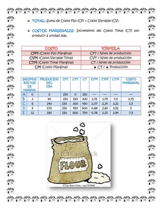 TOTAL: Suma de Costo Fijo (CF) + Costo Variable (CV). 
COSTOS MARGINALES: Incremento del Costo Total (CT) por producir 1 unidad más. 
COSTO 
FÓRMULA CFM (Costo Fijo Marginal) CFT / Nivel de producción 
CVM (Costo Variable Total) 
CVT / Nivel de producción CTM (Costo Total Marginal) CT / Nivel de producción 
CM (Costo Marginal) 
▲ CT / ▲ Producción 
INSUMOS 
BULTOS DE HARINA 
PRODUCIDO 
DEL 
DÌA 
CFT 
CVT 
CT 
CFM 
CVM 
CTM 
COSTO 
MARGINAL A 0 0 150 0 150 ---- ---- ---- ---- 
B 
3 
40 
150 
150 
300 
3,75 
3,75 
7,5 
3,75 C 6 140 150 300 450 1,07 2,14 3,21 1,5 
D 
9 
170 
150 
450 
600 
0,88 
2,64 
3,52 
5 E 12 190 150 600 750 0,78 3,15 3,94 7,5 
 