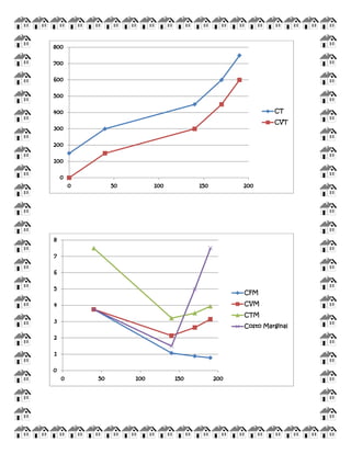 0 
100 
200 
300 
400 
500 
600 
700 
800 
0 
50 
100 
150 
200 
CT 
CVT 
0 
1 
2 
3 
4 
5 
6 
7 
8 
0 
50 
100 
150 
200 
CFM 
CVM 
CTM 
Costo Marginal 