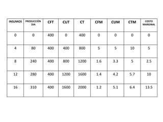 INSUMOS PRODUCCIÓN
DIA
CFT CUT CT CFM CUM CTM COSTO
MARGINAL
0 0 400 0 400 0 0 0 0
4 80 400 400 800 5 5 10 5
8 240 400 800 1200 1.6 3.3 5 2.5
12 280 400 1200 1600 1.4 4.2 5.7 10
16 310 400 1600 2000 1.2 5.1 6.4 13.5
 