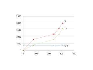 0
500
1000
1500
2000
2500
0 100 200 300 400
CUT
CT
CFT
 