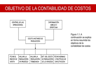 OBJETIVO DE LA CONTABILIDAD DE COSTOS
Figura 1.1. A
continuación se explica
en forma resumida los
objetivos de la
contabilidad de costos
 