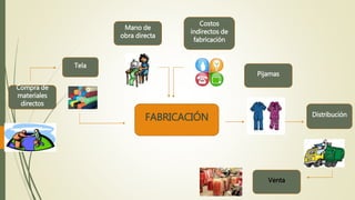 Mano de
obra directa
Costos
indirectos de
fabricación
Tela
Compra de
materiales
directos
FABRICACIÓN
Pijamas
Distribución
Venta
