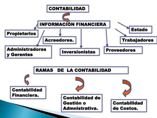 CONTABILIDAD
INFORMACIÓN FINANCIERA
Propietarios
Inversionistas
Acreedores.
Administradores
y Gerentes
Trabajadores
Estado
Proveedores
Contabilidad
Financiera.
Contabilidad de
Gestión o
Admnistrativa.
Contabilidad
de Costos.
RAMAS DE LA CONTABILIDAD
 
