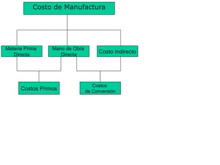 Costo de Manufactura
Materia Prima
Directa
Mano de Obra
Directa
Costos Primos
Costo Indirecto
Costos
de Conversión
 