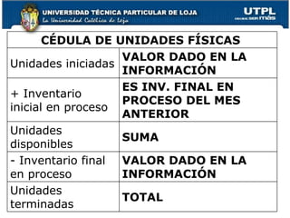 TOTAL Unidades terminadas VALOR DADO EN LA INFORMACIÓN - Inventario final en proceso SUMA  Unidades disponibles ES INV. FINAL EN PROCESO DEL MES ANTERIOR  + Inventario inicial en proceso VALOR DADO EN LA INFORMACIÓN Unidades iniciadas CÉDULA DE UNIDADES FÍSICAS   