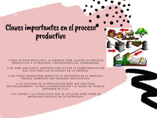 Clavesimportantesenelproceso
productivo
1 - P A R A U N B U E N R E S U L T A D O , L A E M P R E S A D E B E A J U S T A R S U P R O C E S O
P R O D U C T I V O A L A R E A L I D A D Y N E C E S I D A D E S D E L C O N S U M I D O R .


2 - S E D E B E A N A L I Z A R E L M E R C A D O P A R A E V I T A R L A S O B R E P R O D U C C I Ó N
Q U E A F E C T A R Í A L A S U T I L I D A D E S D E L A E M P R E S A .


3 - N O P U E D E P R O D U C I R S E M E N O S D E L O R E Q U E R I D O E N E L M E R C A D O
P O R Q U E G E N E R A R Í A U N A D E M A N D A I N S A T I S F E C H A .


4 - L A C A N T I D A D D E L A P R O D U C C I Ó N D E B E S E R A N A L I Z A D A
M E T I C U L O S A M E N T E , Y A Q U E L A P L A N I F I C A C I Ó N Y E L M O D O D E T R A B A J O
D E P E N D E N D E E L L A .


5 - E L D I S E Ñ O Y L A T E C N O L O G Í A Q U E S E U T I L I Z A R Á D E B E T E N E R U N
I M P O R T A N T E E S P A C I O E N L A E S T R A T E G I A .
 
