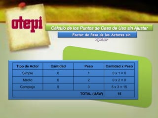 Factor de Peso de los Actores sin
Ajustar
Tipo de Actor Cantidad Peso Cantidad x Peso
Simple 0 1 0 x 1 = 0
Medio 0 2 0 x 2 = 0
Complejo 5 3 5 x 3 = 15
TOTAL (UAW) 15
 