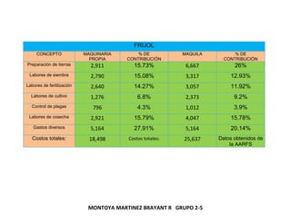 MONTOYA MARTINEZ BRAYANT R GRUPO 2-5
FRIJOL
CONCEPTO MAQUINARIA
PROPIA
% DE
CONTRIBUCIÓN
MAQUILA % DE
CONTRIBUCIÓN
Preparación de tierras 2,911 15.73% 6,667 26%
Labores de siembra 2,790 15.08% 3,317 12.93%
Labores de fertilización 2,640 14.27% 3,057 11.92%
Labores de cultivo 1,276 6.8% 2,373 9.2%
Control de plagas 796 4.3% 1,012 3.9%
Labores de cosecha 2,921 15.79% 4,047 15.78%
Gastos diversos 5,164 27.91% 5,164 20.14%
Costos totales: 18,498 Costos totales: 25,637 Datos obtenidos de
la AARFS
 