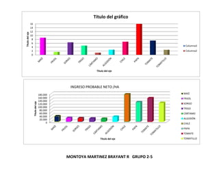 MONTOYA MARTINEZ BRAYANT R GRUPO 2-5
0
2
4
6
8
10
12
14
16
Títulodeleje
Título del eje
Título del gráfico
Columna3
Columna2
0
20.000
40.000
60.000
80.000
100.000
120.000
140.000
160.000
180.000
Títulodeleje
Título del eje
MAÍZ
FRIJOL
SORGO
TRIGO
CÁRTAMO
ALGODÓN
CHILE
PAPA
TOMATE
TOMATILLO
INGRESO PROBABLE NETO /HA
 