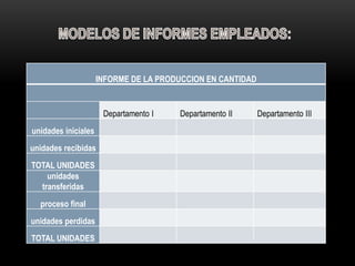 INFORME DE LA PRODUCCION EN CANTIDAD


                      Departamento I   Departamento II      Departamento III
unidades iniciales
unidades recibidas
TOTAL UNIDADES
    unidades
  transferidas
  proceso final
unidades perdidas
TOTAL UNIDADES
 