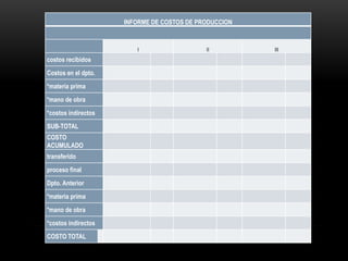 INFORME DE COSTOS DE PRODUCCION


                        I                   II         III
costos recibidos
Costos en el dpto.
*materia prima
*mano de obra
*costos indirectos
SUB-TOTAL
COSTO
ACUMULADO
transferido
proceso final
Dpto. Anterior
*materia prima
*mano de obra
*costos indirectos
COSTO TOTAL
 