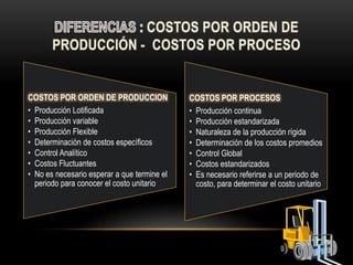 COSTOS POR ORDEN DE PRODUCCION               COSTOS POR PROCESOS
• Producción Lotificada                      • Producción continua
• Producción variable                        • Producción estandarizada
• Producción Flexible                        • Naturaleza de la producción rígida
• Determinación de costos específicos        • Determinación de los costos promedios
• Control Analítico                          • Control Global
• Costos Fluctuantes                         • Costos estandarizados
• No es necesario esperar a que termine el   • Es necesario referirse a un periodo de
  periodo para conocer el costo unitario       costo, para determinar el costo unitario
 