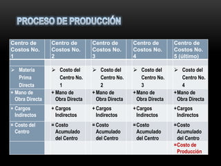 Centro de        Centro de        Centro de        Centro de        Centro de
Costos No.       Costos No.       Costos No.       Costos No.       Costos No.
1                2                3                4                5 (último)

 Materia         Costo del       Costo del       Costo del       Costo del
   Prima            Centro No.       Centro No.        Centro No.      Centro No.
   Directa          1                2                 3               4
+ Mano de        + Mano de        + Mano de        + Mano de        +Mano de
  Obra Directa     Obra Directa     Obra Directa     Obra Directa    Obra Directa
+ Cargos         + Cargos         + Cargos         + Cargos         +Cargos
  Indirectos       Indirectos       Indirectos       Indirectos      Indirectos
= Costo del      = Costo          = Costo          = Costo          =Costo
  Centro           Acumulado        Acumulado        Acumulado       Acumulado
                   del Centro       del Centro       del Centro      del Centro
                                                                    =Costo de
                                                                     Producción
 