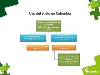 Uso del suelo en Colombia 
 