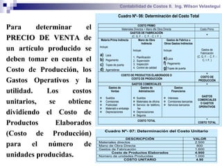 Contabilidad de Costos II. Ing. Wilson Velastegui

                                               Cuadro Nº- 06: Determinación del Costo Total

Para      determinar      el                                    COSTO PRIMO
                                                 Materiales Directos + Mano dfe Obra Directa                           Costo Primo
                                                        GASTOS DE FABRICACIÓN
                                                                                                                             +
PRECIO DE VENTA de              Materia Prima Indirecta
                                                          (C. G. F. - C. F. - C. I. F. )
                                                                Mano de Obra                Gastos de Fabrica u
                                                                   Indirecta              Otros Gastos Indirectos

un artículo producido se       Incluye:
                                                           Incluye:                      Incluye:                        Gastos de
                                                                                                                        Fabricación
                               a)   Laca
                                                            1.   Planificación                                       (C. G. F. - C. F. -
deben tomar en cuenta el       b)   Pegamento               2.   Supervisión
                                                                                       e) Laca
                                                                                       f) Pegamento
                                                                                                                          C. I. F. )
                               c)   Topes de puerta         3.   Inspección
                                                            4.   Control de calidad    g) Topes de puerta
Costo de Producción, los       d)   Agarraderas
                                                                                                                          =
                                                  COSTO DE PRODUCTOS ELABORADOS O
                                                                                                                       COSTO DE
Gastos Operativos y la                                  COSTO DE PRODUCCIÓN
                                                           GASTOS COMERCIALES
                                                                                                                      PRODUCCIÓN
                                                                                                                          +
                                      Gastos de                 Gastos de                       Gastos
utilidad.    Los     costos            Ventas                  Admistración                   Financieros
                                                                                                                         GASTOS
                                   Sueldos                  Sueldos                   Intereses
                                                                                                                      COMERCIALES
unitarios,    se    obtiene    
                               
                                    Comisiones
                                    Publicidad
                                                             Materiales de oficina
                                                             Servicio de teléfono,
                                                                                        Comisiones bancarias
                                                                                        Servicios bancarios
                                                                                                                        O GASTOS
                                                                                                                       OPERATIVOS
                                   Materiald e embalaje      fax
dividiendo el Costo de             Depreciaciones           Depreciaciones
                                                             Seguros
                                                                                                                           =
                                                                 COSTO TOTAL
Productos       Elaborados                                                                                            COSTO TOTAL


                               Fuente: Vásconez José. Contabilidad de Costos pág. 36Costo Unitario
                                  Cuadro Nº- 07: Determinación del
(Costo de Producción)
                                               DESCRICPCIÓN                                                         VALOR

para el número de              Materiales directos
                               Mano de Obra Directa
                                                                                                                     2.500
                                                                                                                      800
                               Gastos de Fabricación                                                                 1.600
                                      Costo de Productos Elaborados                                                  4.900
unidades producidas.           Número de unidades Producidas                                                         1.000
                                              COSTO UNITARIO                                                          4.90
 