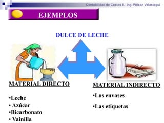 Contabilidad de Costos II. Ing. Wilson Velastegui


          EJEMPLOS

               DULCE DE LECHE




MATERIAL DIRECTO          MATERIAL INDIRECTO

•Leche                    •Los envases
• Azúcar                  •Las etiquetas
•Bicarbonato
• Vainilla
 