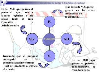 Contabilidad de Costos II. Ing. Wilson Velastegui

                                                            Es el costo de M/Oque se
Es la M/O que genera el                                     genera en las áreas
personal   que     realiza                                  productivas de
labores logísticas o de                                     la empresa.
apoyo tanto al área
Operativa                y                P.
Administrativa




                       SG.                                 AD.



 Generada por el personal                 V.
 encargado         de        la                                     Es la M/O que
 comercialización y entrega                                         genera el personal
  final del producto o servicio                                     administrativo, se
 al cliente.                                                        considera gasto.
 