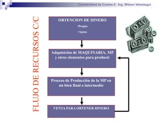 Contabilidad de Costos II. Ing. Wilson Velastegui




FLUJO DE RECURSOS C/C
                           OBTENCION DE DINERO
                                      •Propio
                                      •Ajeno




                        Adquisición de MAQUINARIA, MP
                         y otros elementos para producir




                        Proceso de Producción de la MP en
                            un bien final o intermedio




                         VENTA PARA OBTENER DINERO
 