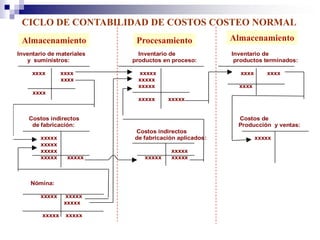CICLO DE CONTABILIDAD DE COSTOS COSTEO NORMAL
 Almacenamiento                         Procesamiento                  Almacenamiento
Inventario de materiales                Inventario de                  Inventario de
   y suministros:                     productos en proceso:             productos terminados:

     xxxx       xxxx                    xxxxx                              xxxx      xxxx
                xxxx                    xxxxx
                                        xxxxx                             xxxx
     xxxx
                                        xxxxx     xxxxx


    Costos indirectos                                                     Costos de
     de fabricación:                                                      Producción y ventas:
                                       Costos indirectos
        xxxxx                          de fabricación aplicados:                  xxxxx
        xxxxx
        xxxxx                                      xxxxx
        xxxxx     xxxxx                   xxxxx    xxxxx



    Nómina:

        xxxxx     xxxxx
                 xxxxx

        xxxxx    xxxxx


Fuente: Elaboración propia con base en datos tomados de Backer, Jacobsen y Ramirez, 1988, p. 47
 