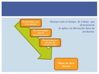 Se identifica con
el producto
Es controlable
por el
departamento.
Determina los
niveles de
produccción
Mano de obra
directa
Incluye todo el tiempo de trabajo que
directamente
se aplica a la fabricación física de
productos.
 