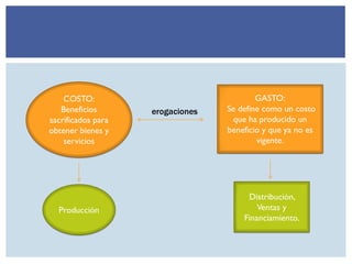 COSTO:
Beneficios
sacrificados para
obtener bienes y
servicios
GASTO:
Se define como un costo
que ha producido un
beneficio y que ya no es
vigente.
erogaciones
Producción
Distribución,
Ventas y
Financiamiento.
 