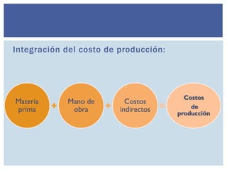 Integración del costo de producción:
Materia
prima
Mano de
obra
Costos
indirectos
Costos
de
producción
 
