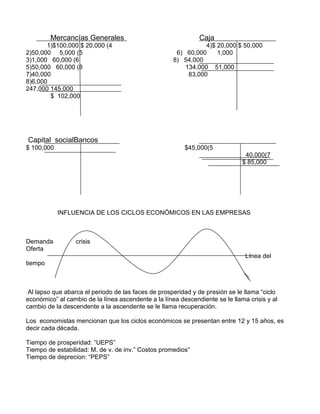Mercancías Generales                                 Caja
       1)$100,000 $ 20,000 (4                                   4)$ 20,000 $ 50,000
2)50,000 5,000 (5                                     6) 60,000     1,000
3)1,000 60,000 (6                                    8) 54,000
5)50,000 60,000 (8                                       134,000 51,000
7)40,000                                                  83,000
8)6,000
247,000 145,000
        $ 102,000




Capital socialBancos
$ 100,000                                                $45,000(5
                                                                               40,000(7
                                                                              $ 85,000




            INFLUENCIA DE LOS CICLOS ECONÓMICOS EN LAS EMPRESAS



Demanda           crisis
Oferta
                                                                               Línea del
tiempo



 Al lapso que abarca el periodo de las faces de prosperidad y de presión se le llama “ciclo
económico” al cambio de la línea ascendente a la línea descendiente se le llama crisis y al
cambio de la descendente a la ascendente se le llama recuperación.

Los economistas mencionan que los ciclos económicos se presentan entre 12 y 15 años, es
decir cada década.

Tiempo de prosperidad: “UEPS”
Tiempo de estabilidad: M. de v. de inv.” Costos promedios”
Tiempo de deprecion: “PEPS”
 