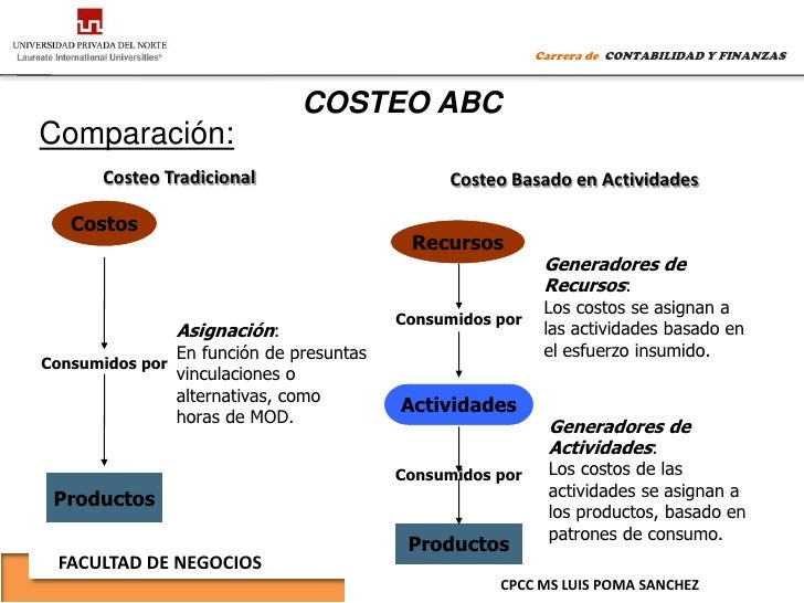 Costos abc