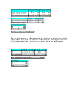 Para el departamento B, debemos agregar al procedimiento anterior dentro de los
costos totales a aquellos que provienen del departamento anterior para obtener los
costos enviados a bodega y de los productos en proceso de este departamento.
Departam ento A Departam ento B
M D CC M D CC
Unidades Term inadas y Traspasadas. 44.000 44.000 40.500 40.500
Unidades Term inadas y en Stock - - - -
Unidades en Proceso. 8.800 3.300 12.150 9.450
TO TALES 52.800 47.300 52.650 49.950
CO STO S U. EQ UIV. CTO . UNIT.
M D $140.000 $52.800 $2,65
CC $122.000 $47.300 $2,58
Costo Por Unidad Equiv. Term inada $5,23
Costos de Unidades en proceso
M D $23.333
CC $8.512
Total $31.845
Costo Traspasado al Departam ento B $ 230.155
C to. R ecib. C to. Agreg. U . Eq. Tot. C to. U nit.
MD $ 116.667 $ 70.000 $ 52.650 $ 3,55
C C $ 113.488 $ 80.000 $ 49.950 $ 3,87
C os to Total U nitario $ 7,42
C os to Trans ferido a Productos Term inados $ 300.472
EN PR OC ESO
MD $ 43.077
C C $ 36.606
Total $ 79.683
 