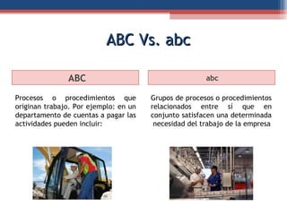 ABC Vs. abcABC Vs. abc
ABC abc
Procesos o procedimientos que
originan trabajo. Por ejemplo: en un
departamento de cuentas a pagar las
actividades pueden incluir:
Grupos de procesos o procedimientos
relacionados entre sí que en
conjunto satisfacen una determinada
necesidad del trabajo de la empresa
 