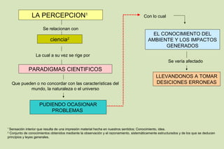 LA PERCEPCION1                                                           Con lo cual

                      Se relacionan con
                                                                                            EL CONOCIMIENTO DEL
                           ciencia    2
                                                                                          AMBIENTE Y LOS IMPACTOS
                                                                                                 GENERADOS
                  La cual a su vez se rige por
                                                                                                       Se vería afectado
             PARADIGMAS CIENTIFICOS
                                                                                               LLEVANDONOS A TOMAR
    Que pueden o no concordar con las características del                                      DESICIONES ERRONEAS
            mundo, la naturaleza o el universo


                    PUDIENDO OCASIONAR
                        PROBLEMAS


1
 Sensación interior que resulta de una impresión material hecha en nuestros sentidos; Conocimiento, idea.
2
 Conjunto de conocimientos obtenidos mediante la observación y el razonamiento, sistemáticamente estructurados y de los que se deducen
principios y leyes generales.
 