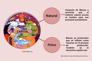 Conjunto de Bienes y
                             servicios   que     el
                             sistema natural provee
                             al hombre para sus
                             procesos económicos.




CAPITAL

                              Bienes ya producidos
                              que se utilizan como
                              insumos en el proceso
                              de        producción.
                              También      se      le
                              denomina capital real.
   nefele.blogia.com


                       http://www.bcv.org.ve/c1/abceconomico.asp
 