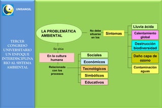 UNISANGIL




                                                             Lluvia ácida
                  LA PROBLEMÁTICA      No debe
                                       situarse   Síntomas   Calentamiento
                  AMBIENTAL             en los                   global
    TERCER
                                                              Destrucción
   CONGRESO
                        Se sitúa                             biodiversidad
 UNIVERSITARIO
  UN ENFOQUE        En la cultura     Sociales               Daño capa de
INTERDISCIPLINA       humana                                    ozono
 RIO AL SISTEMA                     Económicos
   AMBIENTAL         Relacionada
                                    Tecnológicos             Contaminación
                       con los                                   aguas
                      procesos
                                     Simbólicos
                                     Educativos
 