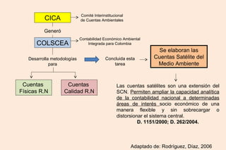 Comité Interinstitucional
          CICA               de Cuentas Ambientales

          Generó
                             Contabilidad Económico Ambiental
      COLSCEA                    Integrada para Colombia
                                                                   Se elaboran las
   Desarrolla metodologías                 Concluida esta         Cuentas Satélite del
             para                              tarea               Medio Ambiente


 Cuentas             Cuentas                      Las cuentas satélites son una extensión del
Físicas R.N         Calidad R.N                   SCN. Permiten ampliar la capacidad analítica
                                                  de la contabilidad nacional a determinadas
                                                  áreas de interés socio económico de una
                                                  manera flexible y sin sobrecargar o
                                                  distorsionar el sistema central.
                                                            D. 1151/2000; D. 262/2004.



                                                         Adaptado de: Rodríguez, Díaz, 2006
 