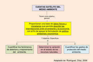 CUENTAS SATÉLITE DEL
                                MEDIO AMBIENTE


                                 Tienen como objetivo
                                       general


                       Proporcionar una base de datos físicos y
                          monetarios que permita describir las
                   interrelaciones entre el ambiente y la economía,
                     con el fin de apoyar la formulación de política
                                 ambiental y económica.

                                    Y objetivos Específicos




 Cuantificar los fenómenos       Determinar la variación       Cuantificar los gastos de
de deterioro y mejoramiento       en el estado de los           protección del medio
      del ambiente.               recursos naturales.                  ambiente.



                                                    Adaptado de: Rodríguez, Díaz, 2006
 