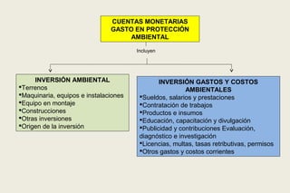 CUENTAS MONETARIAS
                               GASTO EN PROTECCIÓN
                                    AMBIENTAL

                                       Incluyen




     INVERSIÓN AMBIENTAL                       INVERSIÓN GASTOS Y COSTOS
Terrenos                                               AMBIENTALES
Maquinaria, equipos e instalaciones    Sueldos, salarios y prestaciones
Equipo en montaje                      Contratación de trabajos
Construcciones                         Productos e insumos
Otras inversiones                      Educación, capacitación y divulgación
Origen de la inversión                 Publicidad y contribuciones Evaluación,
                                        diagnóstico e investigación
                                        Licencias, multas, tasas retributivas, permisos
                                        Otros gastos y costos corrientes
 