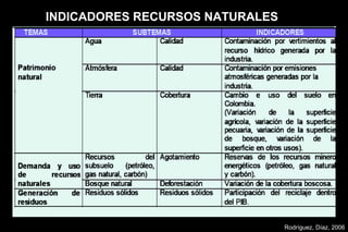 INDICADORES RECURSOS NATURALES




                                 Rodríguez, Díaz, 2006
 