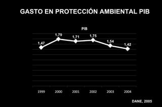 GASTO EN PROTECCIÓN AMBIENTAL PIB




                            DANE, 2005
 