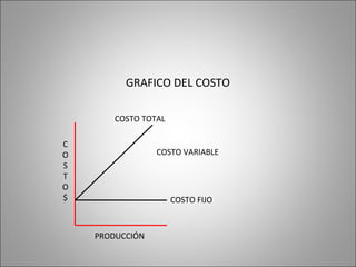 COSTO FIJO
COSTO VARIABLE
COSTO TOTAL
GRAFICO DEL COSTO
PRODUCCIÓN
C
O
S
T
O
$
 