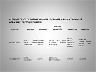 ELEMENTO
INDUSTRIA
CALZADO CERRAJERÍA CONFECCIÓN EBANISTERÍA PANADERÍA
MATERIA PRIMA
HILO, TINTA,
SUELAS, TACONES,
TAPAS, CUERO
VARILLAS,
LAMINAS,
PINTURA
ENCAJE, TELA, HILOS,
ELASTICOS, BOTONES,
MARQUILLA
PINTURA,
MADERA,
TORNILLOS,
CLAVOS,
HERRAJES
LEVADURA,
AZÚCAR, HARINA,
HUEVOS, MAIZ,
QUESO
MANO DE OBRA
CORTE,
GUARNECIDA
PINTOR
CORTADOR,
CONFECCIONISTA
EBANISTA PANADERO
ALGUNOS CASOS DE COSTOS VARIABLES DE MATERIA PRIMA Y MANO DE
OBRA, EN EL SECTOR INDUSTRIAL.
 