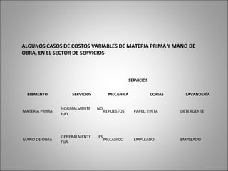 ELEMENTO
SERVICIOS
SERVICIOS MECANICA COPIAS LAVANDERÍA
MATERIA PRIMA
NORMALMENTE NO
HAY
REPUESTOS PAPEL, TINTA DETERGENTE
MANO DE OBRA
GENERALMENTE ES
FIJA
MECANICO EMPLEADO EMPLEADO
ALGUNOS CASOS DE COSTOS VARIABLES DE MATERIA PRIMA Y MANO DE
OBRA, EN EL SECTOR DE SERVICIOS
 