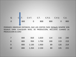 Q C.F.T. C.V.T. C.T. C.F.U. C.V.U. C.U.
0 800 0 800 800 0 800
PODEMOS OBSERVAR ENTONCES, QUE LOS COSTOS FIJOS TOTALES SIEMPRE SON
IGUALES PARA CUALQUIER NIVEL DE PRODUCCIÓN, INCLUSIVE CUANDO LA
PRODUCCIÓN ES CERO
7 800 810 1.610 114 116 230
8 800 950 1.750 100 119 219
9 800 1.130 1.930 89 126 214
10 800 1.350 2.150 80 135 215
 