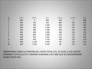 Q C.F.T. C.V.T. C.T. C.F.U. C.V.U. C.U.
0 800 0 800 800 0 800
1 800 120 920 800 120 920
2 800 240 1.040 400 120 520
3 800 360 1.160 267 120 387
4 800 480 1.280 200 120 320
5 800 580 1.380 160 116 276
6 800 680 1.480 133 113 247
7 800 810 1.610 114 116 230
8 800 950 1.750 100 119 219
9 800 1.130 1.930 89 126 214
10 800 1.350 2.150 80 135 215
OBSERVEMOS COMO LA FUNCIÓN DEL COSTO TOTAL (CT), ES IGUAL A LOS COSTOS
VARIABLES TOTALES (CVT) Y SIEMPRE SUMANDO LOS $ 800 QUE SE CONCIDERARON
COMO COSTO FIJO.
 