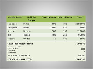 Materia Prima Unid. De
Compra
Costo Unitario Unid Utilizadas Costo
Tela paño Metro 4.000 720 2’880.000
Entrepaño Metro 1.500 480 6.000
Botones Docena 700 160 112.000
Hilo Tubino 400 240 96.000
Etiqueta Unidad 10 480 4.800
Marquilla Unidad 12 480 5.760
Costo Total Materia Prima 3’104.560
Otros Costos variables
- Mano de Obra
- Empaque
- Comisiones
250.000
10.200
0
TOTAL COSTOS VARIABLES 260.200
COSTOS VARIABLE TOTAL 3’364.760
 