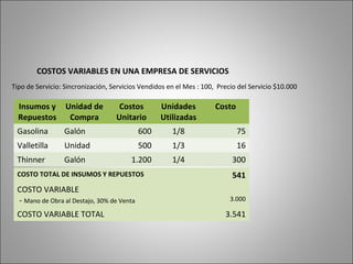 COSTOS VARIABLES EN UNA EMPRESA DE SERVICIOS
Insumos y
Repuestos
Unidad de
Compra
Costos
Unitario
Unidades
Utilizadas
Costo
Gasolina Galón 600 1/8 75
Valletilla Unidad 500 1/3 16
Thinner Galón 1.200 1/4 300
Tipo de Servicio: Sincronización, Servicios Vendidos en el Mes : 100, Precio del Servicio $10.000
COSTO TOTAL DE INSUMOS Y REPUESTOS 541
COSTO VARIABLE
- Mano de Obra al Destajo, 30% de Venta 3.000
COSTO VARIABLE TOTAL 3.541
 