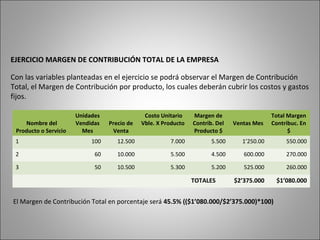 EJERCICIO MARGEN DE CONTRIBUCIÓN TOTAL DE LA EMPRESA
Con las variables planteadas en el ejercicio se podrá observar el Margen de Contribución
Total, el Margen de Contribución por producto, los cuales deberán cubrir los costos y gastos
fijos.
Nombre del
Producto o Servicio
Unidades
Vendidas
Mes
Precio de
Venta
Costo Unitario
Vble. X Producto
Margen de
Contrib. Del
Producto $
Ventas Mes
Total Margen
Contribuc. En
$
1 100 12.500 7.000 5.500 1’250.00 550.000
2 60 10.000 5.500 4.500 600.000 270.000
3 50 10.500 5.300 5.200 525.000 260.000
TOTALES $2’375.000 $1’080.000
El Margen de Contribución Total en porcentaje será 45.5% (($1’080.000/$2’375.000)*100)
 