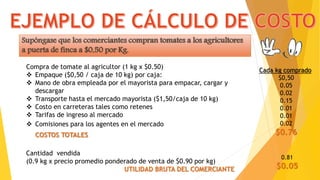 Supóngase que los comerciantes compran tomates a los agricultores
a puerta de finca a $0,50 por Kg.
Compra de tomate al agricultor (1 kg x $0.50)
 Empaque ($0,50 / caja de 10 kg) por caja:
 Mano de obra empleada por el mayorista para empacar, cargar y
descargar
 Transporte hasta el mercado mayorista ($1,50/caja de 10 kg)
 Costo en carreteras tales como retenes
 Tarifas de ingreso al mercado
 Comisiones para los agentes en el mercado
COSTOS TOTALES
Cantidad vendida
(0.9 kg x precio promedio ponderado de venta de $0.90 por kg)
UTILIDAD BRUTA DEL COMERCIANTE
Cada kg comprado
$0,50
0.05
0.02
0.15
0.01
0.01
0.02
$0.76
0.81
$0.05
 