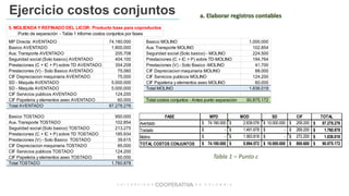 Ejercicio costos conjuntos a. Elaborar registros contables
5. MOLIENDA Y REFINADO DEL LICOR: Producto base para coproductos
Punto de separación - Tabla 1 Informe costos conjuntos por fases
MP Directa AVENTADO 74.180.000
Basico AVENTADO 1.800.000
Aux. Transporte AVENTADO 205.708
Seguridad social (Solo basico) AVENTADO 404.100
Prestaciones (C + IC + P) sobre TD AVENTADO 354.208
Prestaciones (V) - Solo Basico AVENTADO 75.060
CIF Depreciacion maquinaria AVENTADO 75.000
SD - Maquila AVENTADO 5.000.000
SD - Maquila AVENTADO 5.000.000
CIF Servicios publicos AVENTADO 124.200
CIF Papeleria y elementos aseo AVENTADO 60.000
Total AVENTADO 87.278.276
Basico TOSTADO 950.000
Aux. Transporte TOSTADO 102.854
Seguridad social (Solo basico) TOSTADO 213.275
Prestaciones (C + IC + P) sobre TD TOSTADO 185.934
Prestaciones (V) - Solo Basico TOSTADO 39.615
CIF Depreciacion maquinaria TOSTADO 85.000
CIF Servicios publicos TOSTADO 124.200
CIF Papeleria y elementos aseo TOSTADO 60.000
Total TOSTADO 1.760.878
Basico MOLINO 1.000.000
Aux. Transporte MOLINO 102.854
Seguridad social (Solo basico) - MOLINO 224.500
Prestaciones (C + IC + P) sobre TD-MOLINO 194.764
Prestaciones (V) - Solo Basico -MOLINO 41.700
CIF Depreciacion maquinaria MOLINO 88.000
CIF Servicios publicos MOLINO 124.200
CIF Papeleria y elementos aseo MOLINO 60.000
Total MOLINO 1.836.018
Total costos conjuntos - Antes punto separación 90.875.172
FASE MPD MOD SD CIF TOTAL
Aventado $ 74.180.000 $ 2.839.076 $ 10.000.000 $ 259.200 $ 87.278.276
Tostado $ - $ 1.491.678 $ - $ 269.200 $ 1.760.878
Molino $ - $ 1.563.818 $ - $ 272.200 $ 1.836.018
TOTAL COSTOS CONJUNTOS $ 74.180.000 $ 5.894.572 $ 10.000.000 $ 800.600 $ 90.875.172
Tabla 1 – Punto c
 