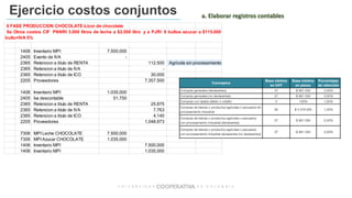 Ejercicio costos conjuntos a. Elaborar registros contables
6 FASE PRODUCCION CHOCOLATE-Licor de chocolate
1406 Inventario MPI 7.500.000
2405 Exento de IVA -
2365 Retencion a titulo de RENTA 112.500 Agricola sin procesamiento
2365 Retencion a titulo de IVA -
2365 Retencion a titulo de ICO 30.000
2205 Proveedores 7.357.500
1406 Inventario MPI 1.035.000
2405 Iva descontable 51.750
2365 Retencion a titulo de RENTA 25.875
2365 Retencion a titulo de IVA 7.763
2365 Retencion a titulo de ICO 4.140
2205 Proveedores 1.048.973
7306 MPI Leche CHOCOLATE 7.500.000
7306 MPI Azucar CHOCOLATE 1.035.000
1406 Inventario MPI 7.500.000
1406 Inventario MPI 1.035.000
6a Otros costos CIF PNNRI 3.000 litros de leche a $2.500 litro y a PJRI 9 bultos azucar a $115.000
bulto+IVA 5%
 